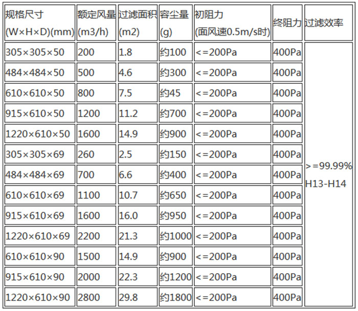 高效空氣過濾器規(guī)格尺寸及技術(shù)參數(shù) 高效空氣過濾器規(guī)格尺寸及技術(shù)參數(shù)