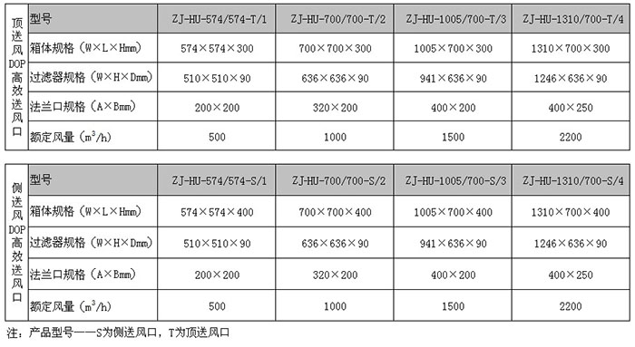 液槽式高效送風(fēng)口-液槽密封式高效送風(fēng)口規(guī)格型號(hào)尺寸: 液槽式高效送風(fēng)口-液槽密封式高效送風(fēng)口規(guī)格型號(hào)尺寸: